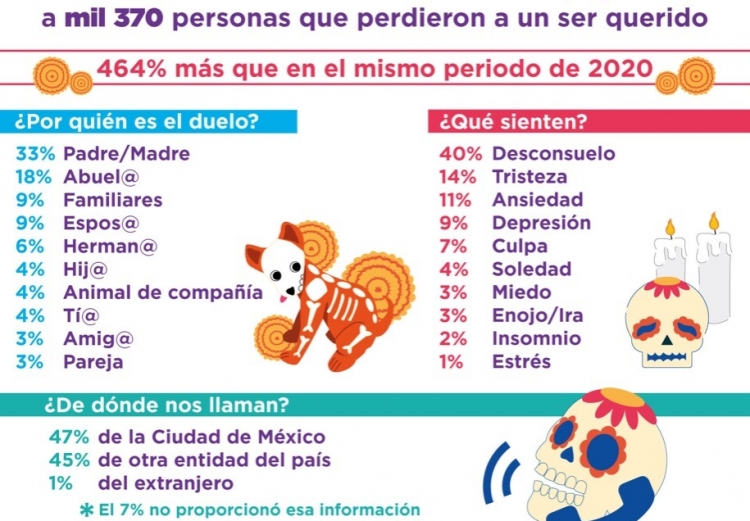 CRECEN 464% ATENCIONES PSICOLÓGICAS POR DUELO
